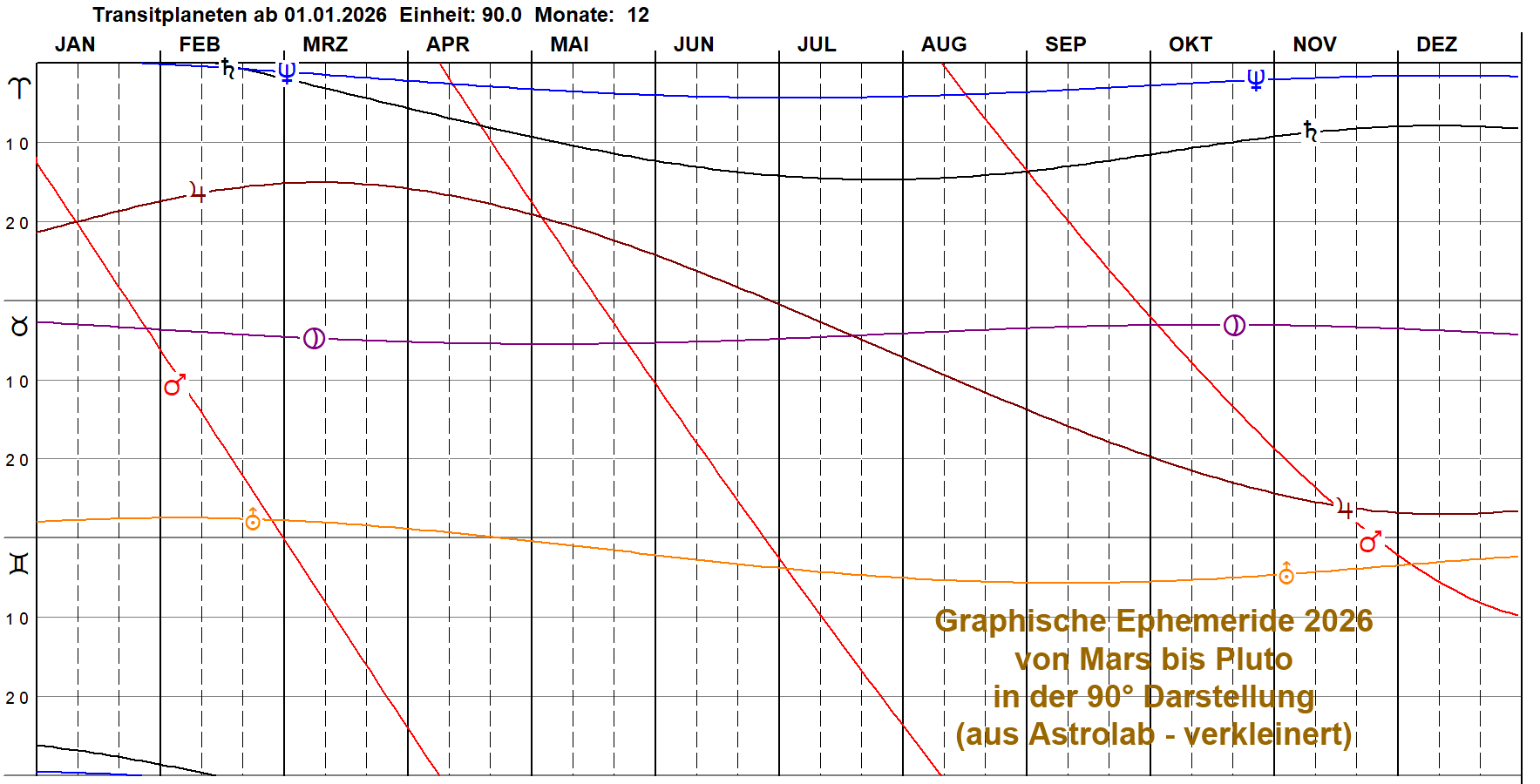 Graphische Transite 2026 90 Grad Darstellung